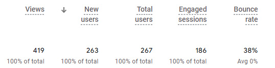 Google Analytics 4 Metrics to Focus On