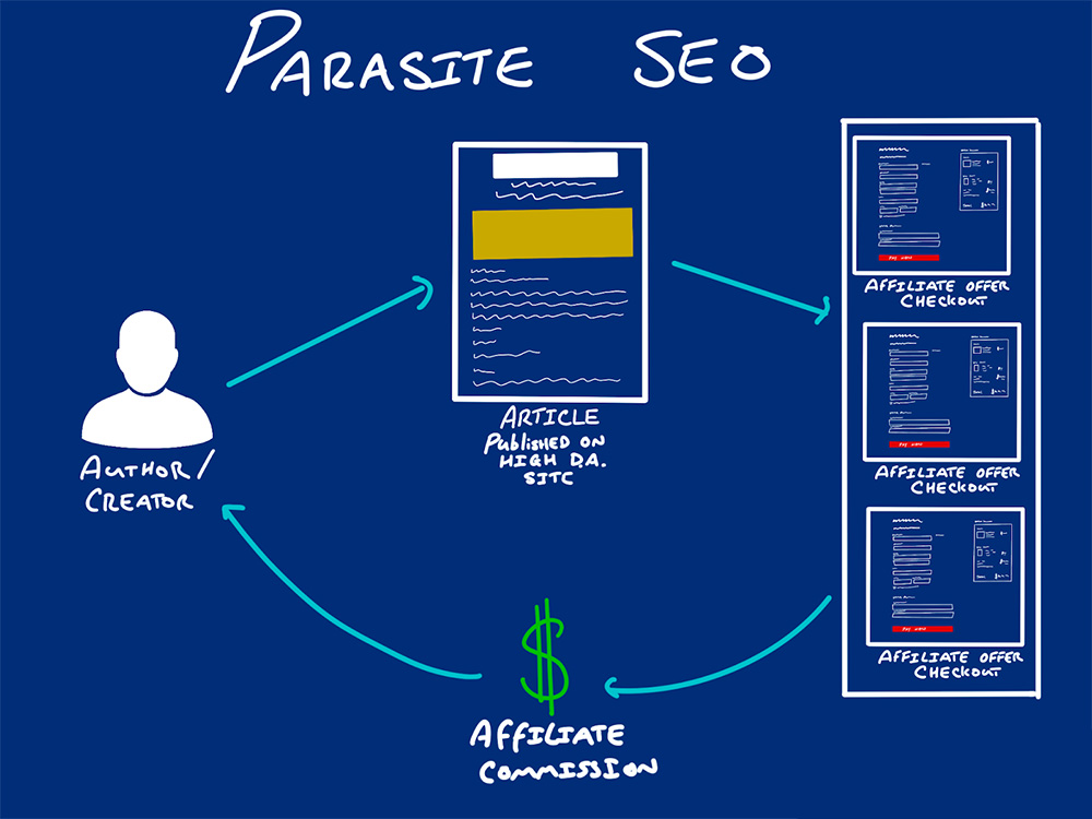 Explained: How Parasite SEO Works