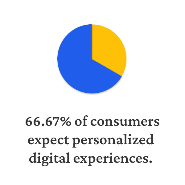 66% of consumers expect personalized digital experiences text on a white background