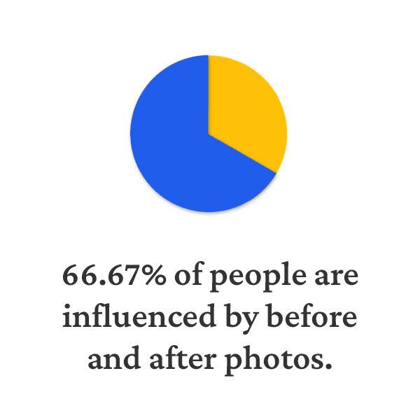 66% of people are influenced by before and after photos in plastic surgery marketing