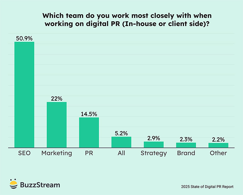 Online PR chart from BuzzStream
