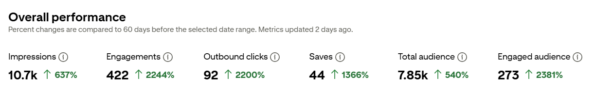 Pinterest stats for Neur Digital
