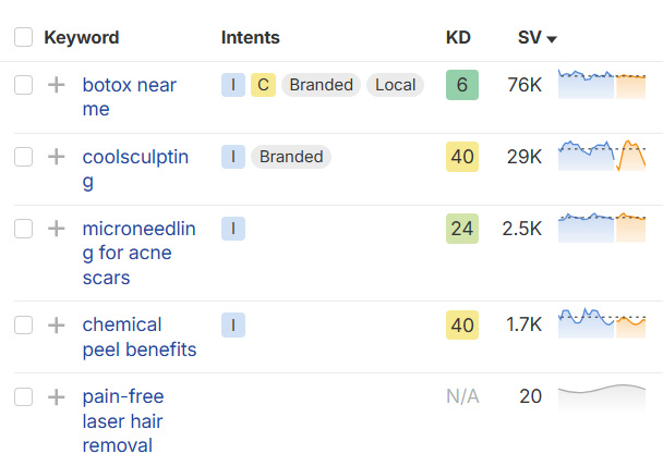 Keyword research for medspa seo